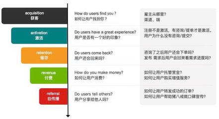 基于AARRR模型分析豬八戒網(wǎng)企業(yè)形象策劃的用戶生命周期