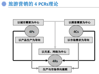 互聯(lián)網(wǎng)時(shí)代旅行產(chǎn)品營銷策劃與品牌定位策略
