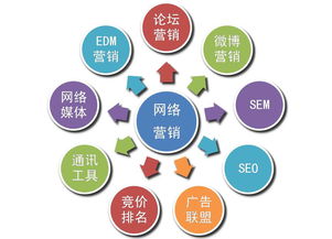 重慶企業(yè)網(wǎng)絡(luò)營(yíng)銷策劃推廣五大核心思路